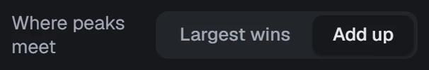 Where peaks meet in the app, set to Add up