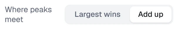 Where peaks meet in the app, set to Add up